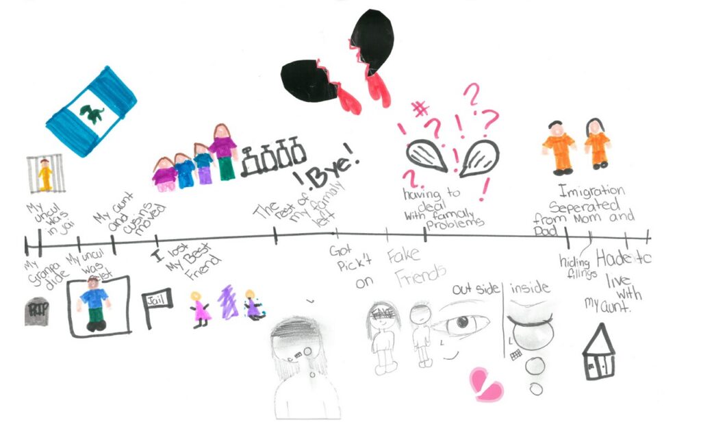 A grief timeline created by one of the children of Gerard's House.